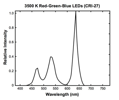 Spectral power distribution for an RGB white LED showing peaks 光谱功率分布